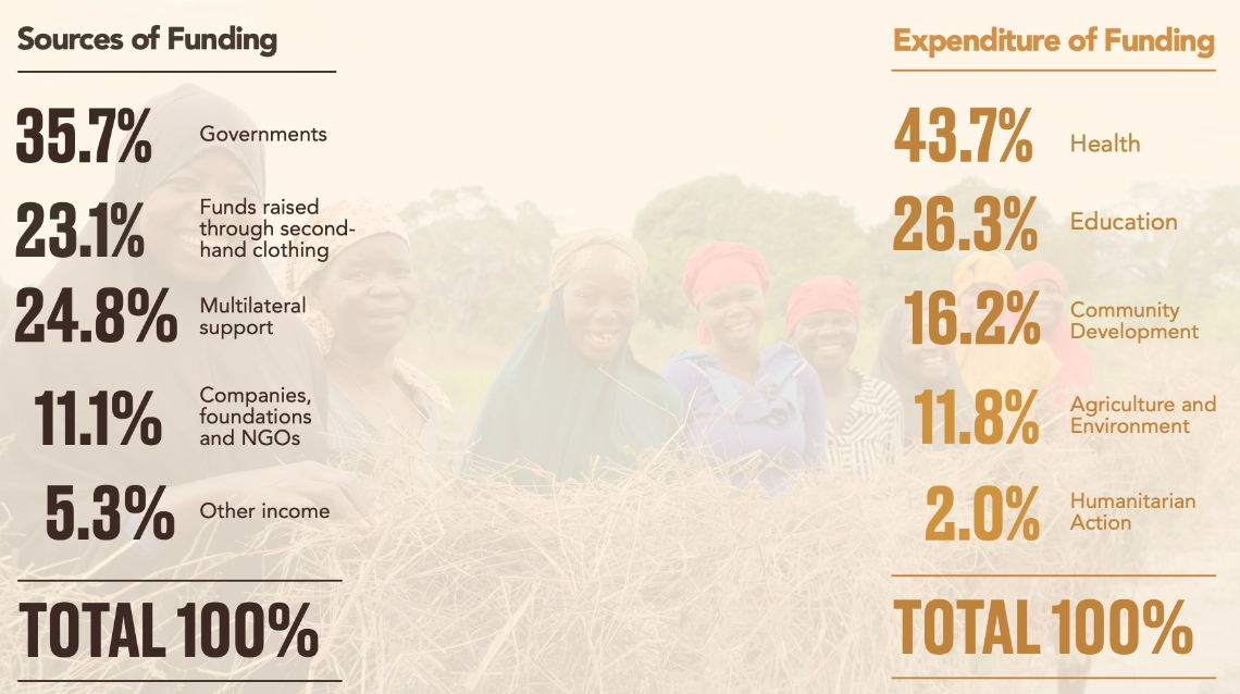 Sources and Expenditure of funds